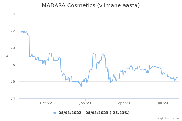 MADARA Cosmetics aktsia graafik